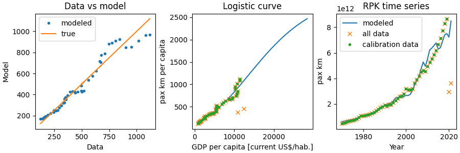 Data vs model, Logistic curve, RPK time series