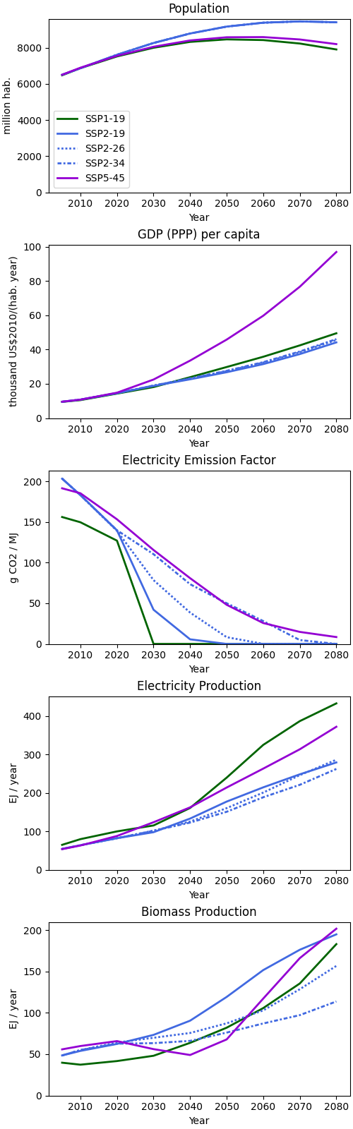 Population, GDP (PPP) per capita, Electricity Emission Factor, Electricity Production, Biomass Production