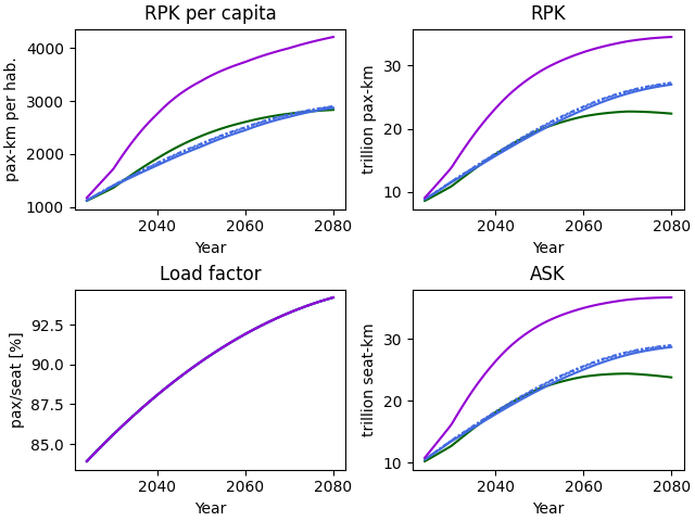 RPK per capita, RPK, Load factor, ASK