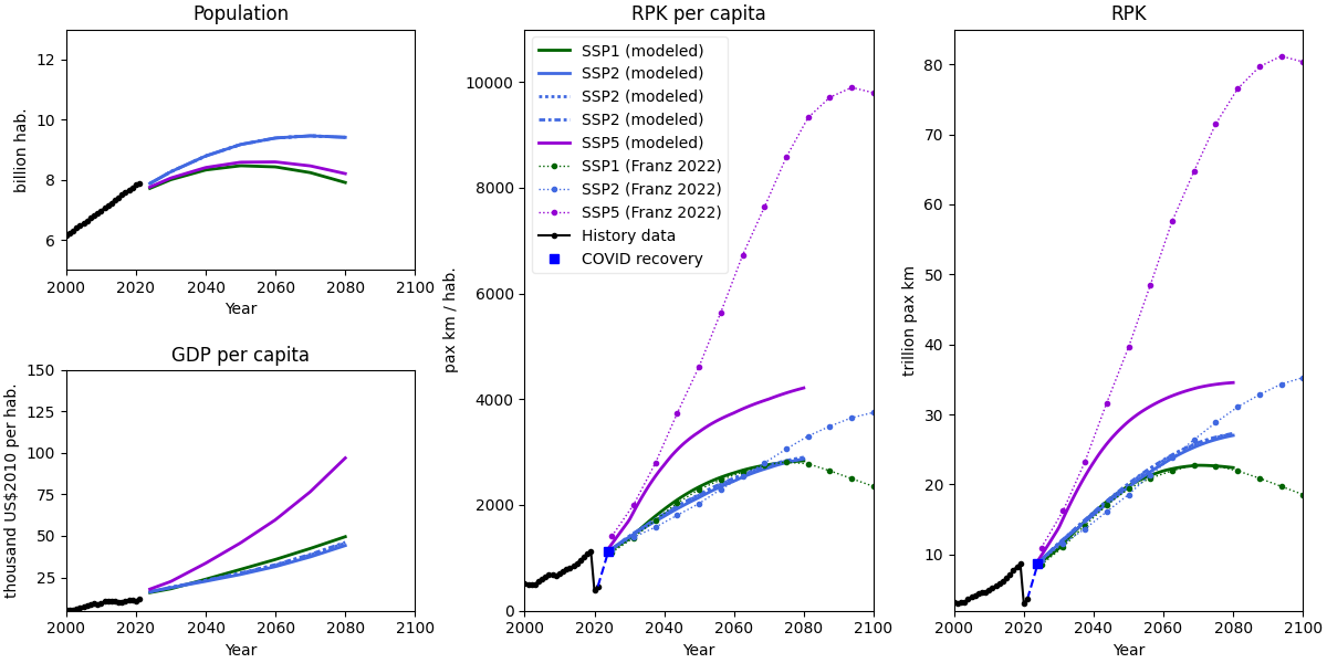 Population, GDP per capita, RPK per capita, RPK