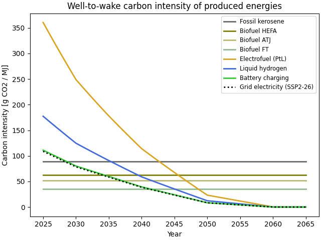 Well-to-wake carbon intensity of produced energies