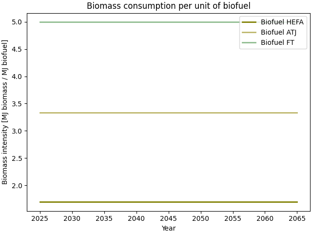 Biomass consumption per unit of biofuel