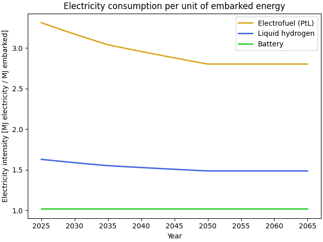 Electricity consumption per unit of embarked energy