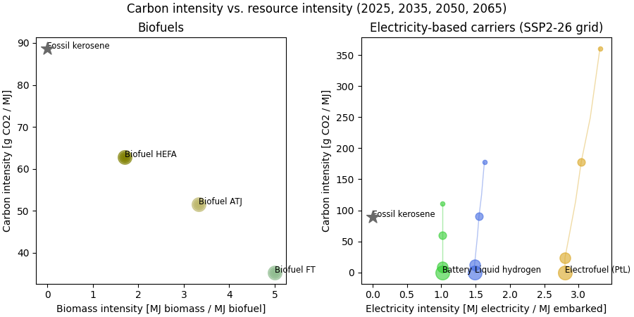 Carbon intensity vs. resource intensity (2025, 2035, 2050, 2065), Biofuels, Electricity-based carriers (SSP2-26 grid)