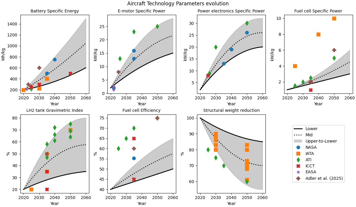 Aircraft Technology Parameters evolution, Battery Specific Energy, E-motor Specific Power, Power electronics Specific Power, Fuel cell Specific Power, LH2 tank Gravimetric Index, Fuel cell Efficiency, Structural weight reduction