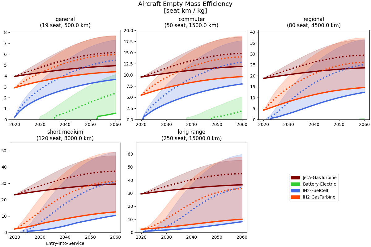 Aircraft Empty-Mass Efficiency [seat km / kg], general (19 seat, 500.0 km), commuter (50 seat, 1500.0 km), regional (80 seat, 4500.0 km), short medium (120 seat, 8000.0 km), long range (250 seat, 15000.0 km)